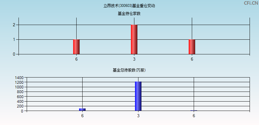 立昂技术(300603)基金重仓变动图