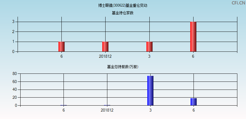 博士眼镜(300622)基金重仓变动图