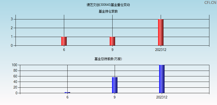 德艺文创(300640)基金重仓变动图