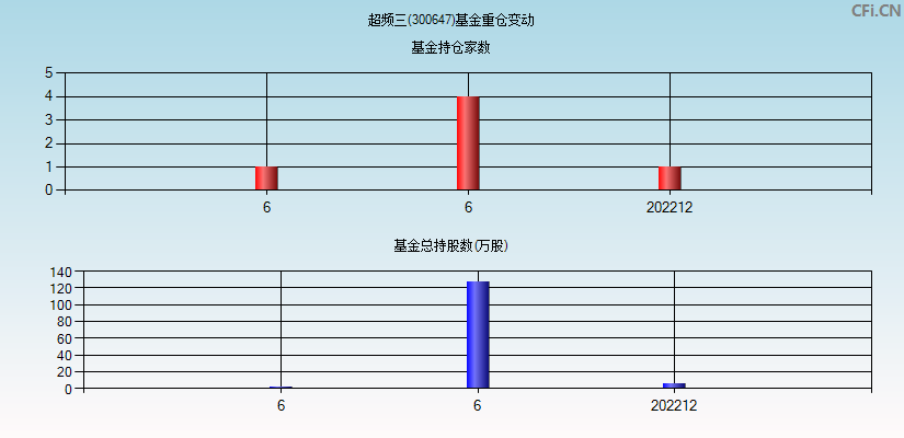 超频三(300647)基金重仓变动图