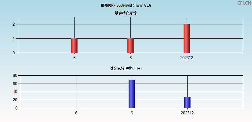 杭州园林(300649)基金重仓变动图