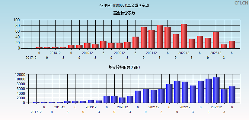 圣邦股份(300661)基金重仓变动图