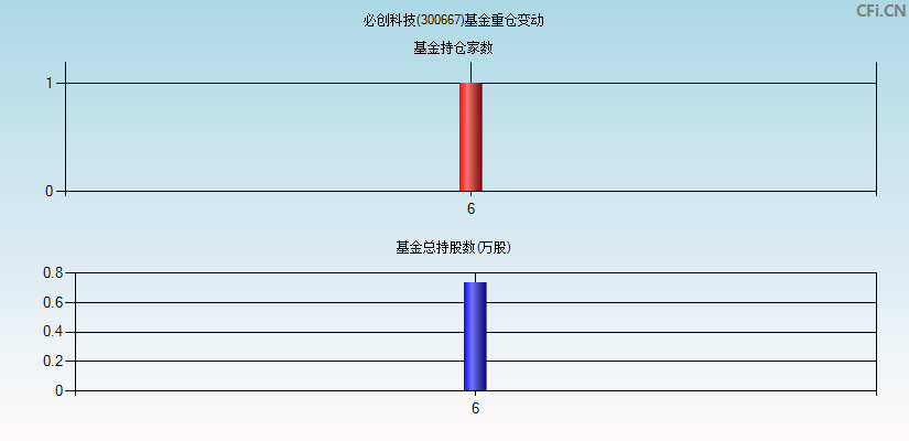 必创科技(300667)基金重仓变动图