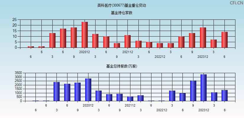 英科医疗(300677)基金重仓变动图