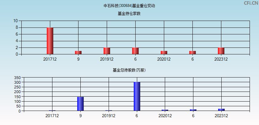 中石科技(300684)基金重仓变动图