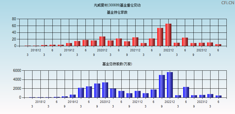 光威复材(300699)基金重仓变动图