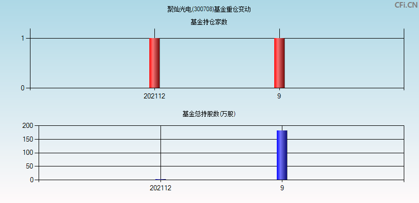 聚灿光电(300708)基金重仓变动图