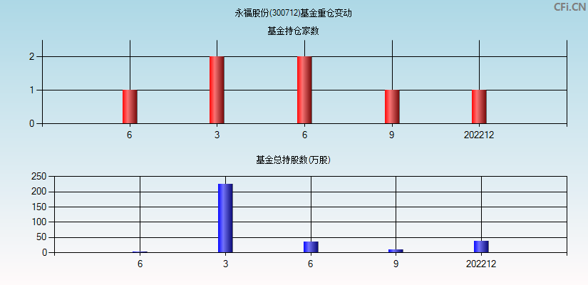 永福股份(300712)基金重仓变动图