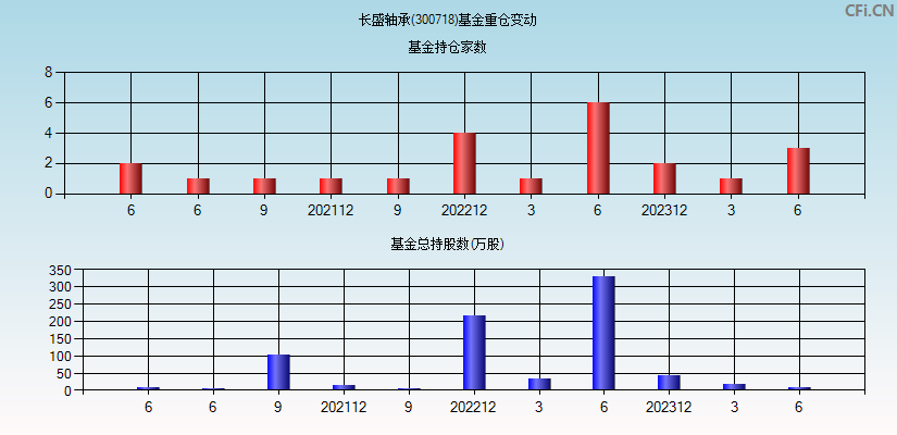 长盛轴承(300718)基金重仓变动图