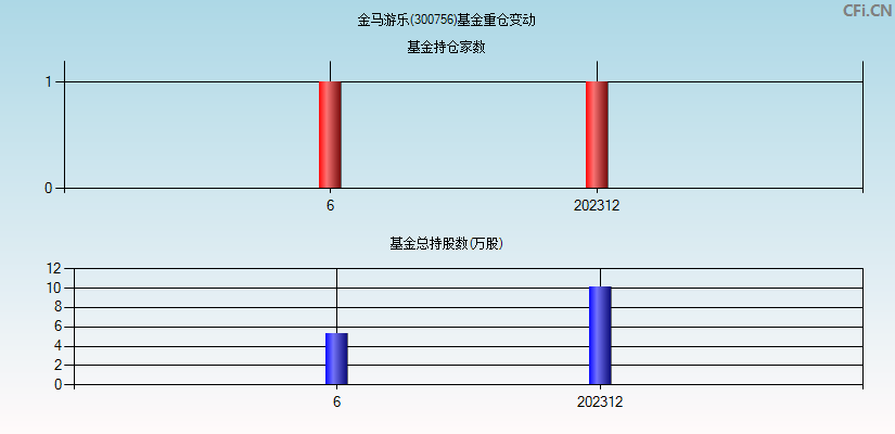 金马游乐(300756)基金重仓变动图