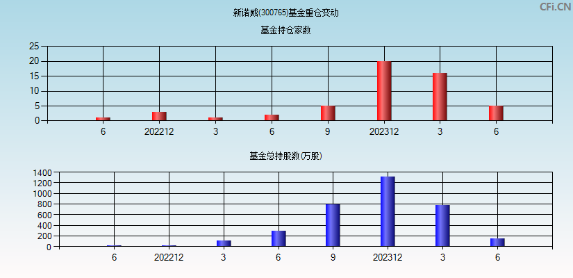 新诺威(300765)基金重仓变动图