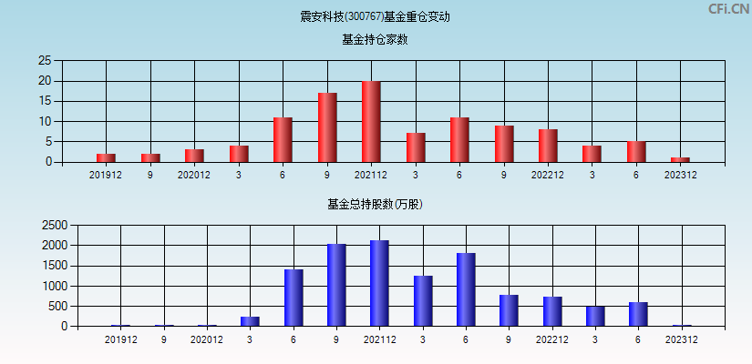 震安科技(300767)基金重仓变动图