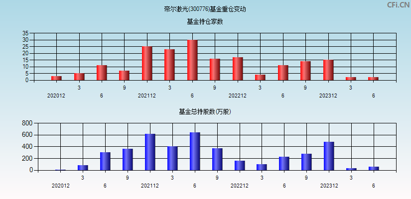 帝尔激光(300776)基金重仓变动图