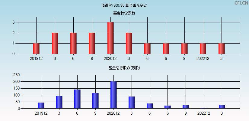 值得买(300785)基金重仓变动图