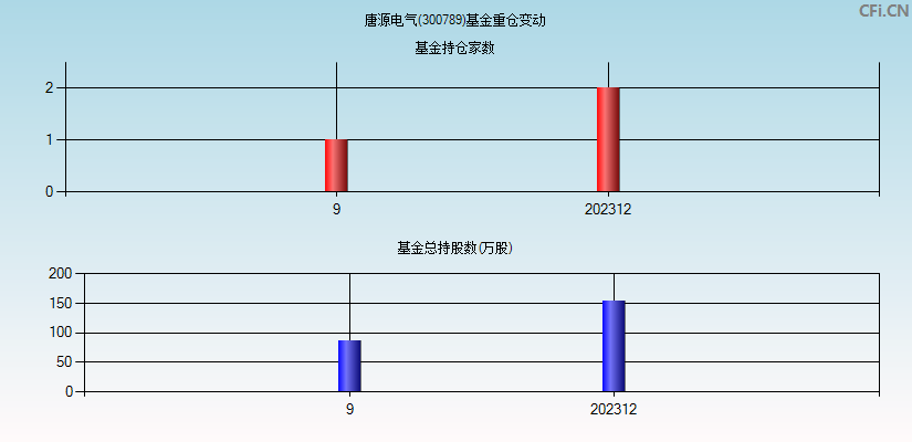 唐源电气(300789)基金重仓变动图