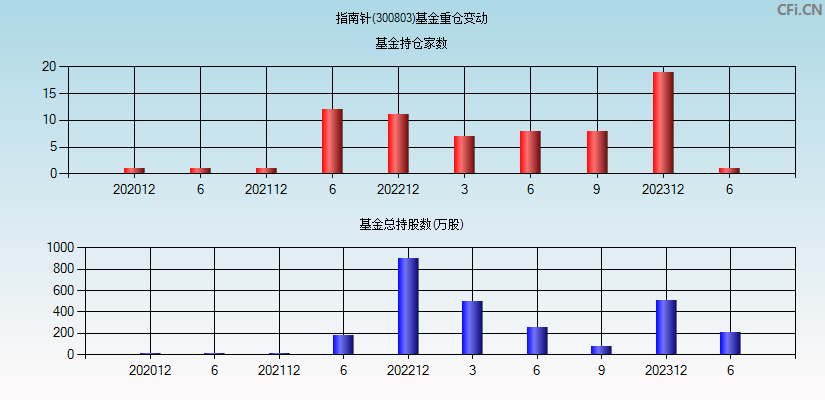 指南针(300803)基金重仓变动图