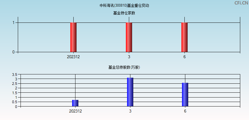 中科海讯(300810)基金重仓变动图