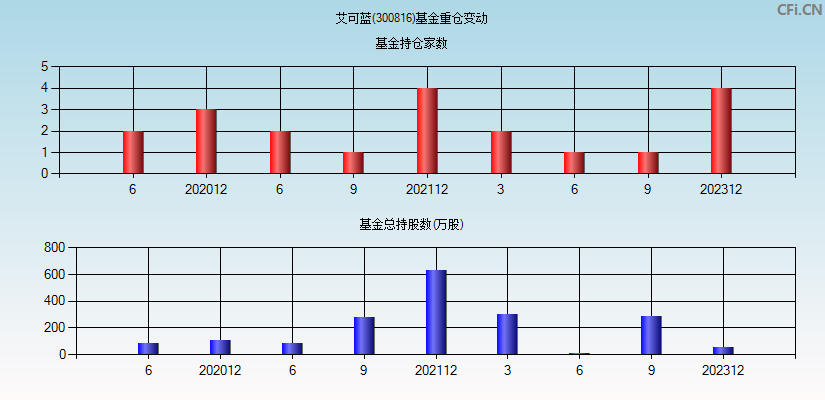 艾可蓝(300816)基金重仓变动图