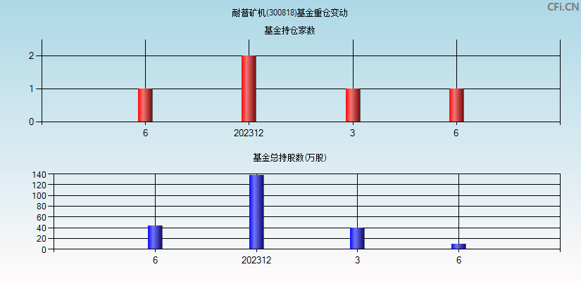 耐普矿机(300818)基金重仓变动图