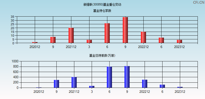 新强联(300850)基金重仓变动图