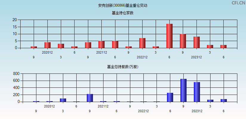 安克创新(300866)基金重仓变动图