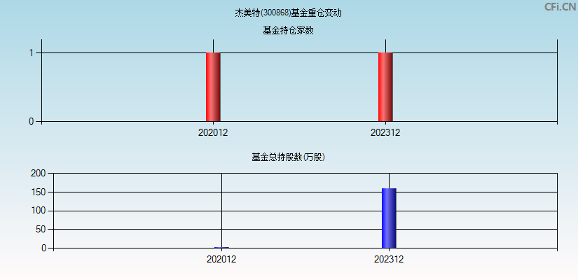 杰美特(300868)基金重仓变动图