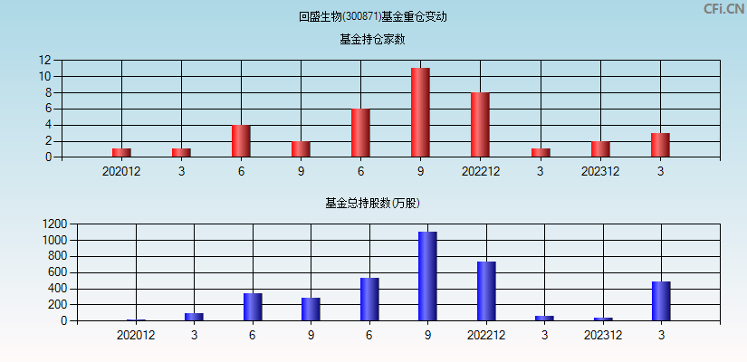 回盛生物(300871)基金重仓变动图