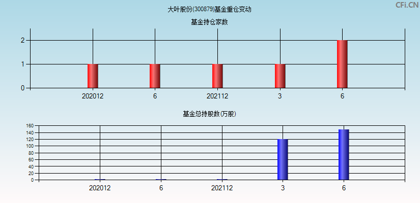 大叶股份(300879)基金重仓变动图