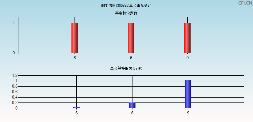 铜牛信息(300895)基金重仓变动图