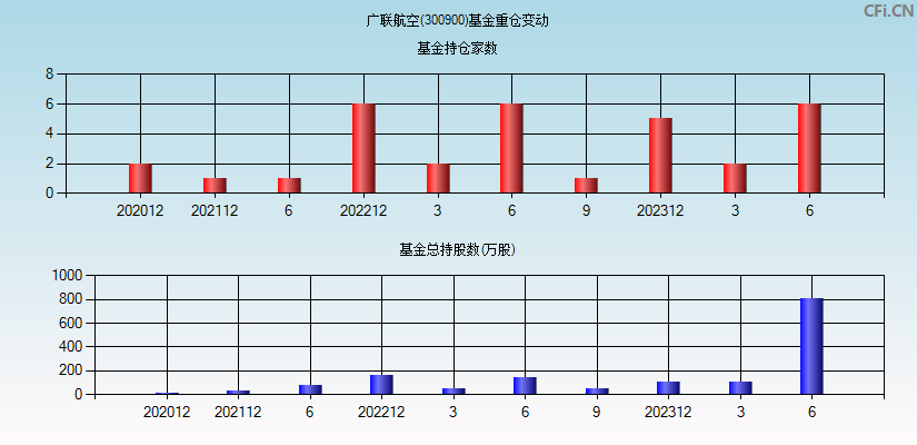 广联航空(300900)基金重仓变动图