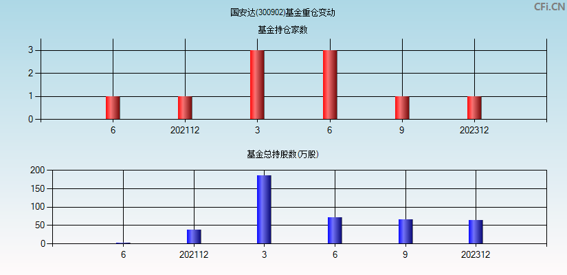 国安达(300902)基金重仓变动图