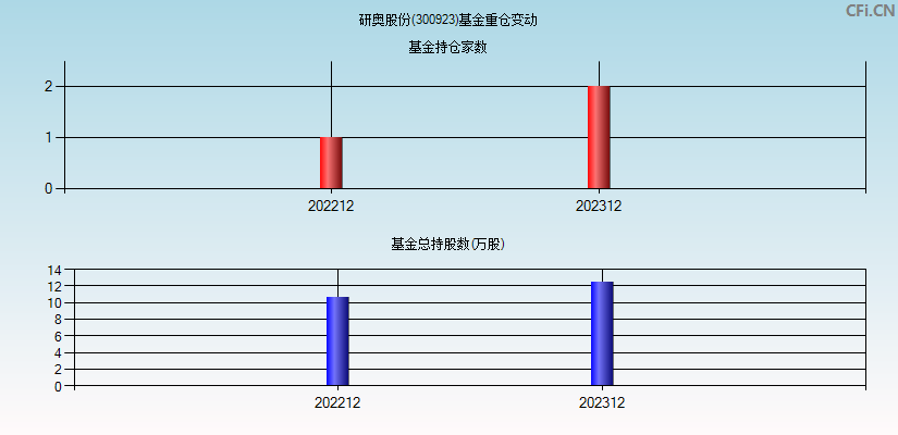 研奥股份(300923)基金重仓变动图