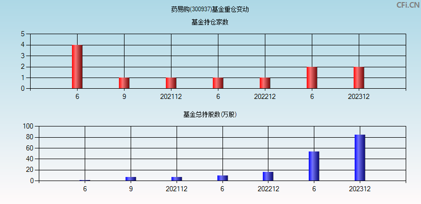 药易购(300937)基金重仓变动图