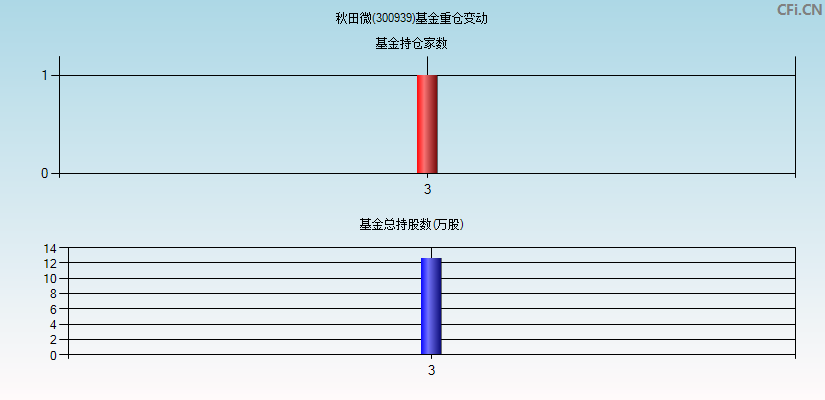 秋田微(300939)基金重仓变动图