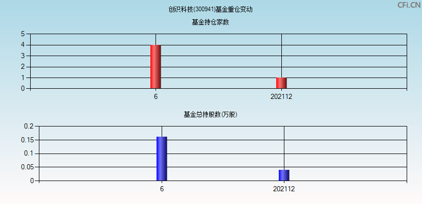 创识科技(300941)基金重仓变动图