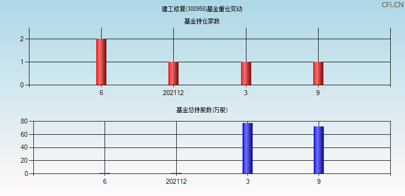 建工修复(300958)基金重仓变动图