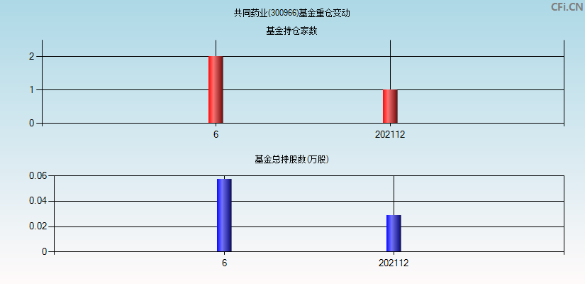 共同药业(300966)基金重仓变动图