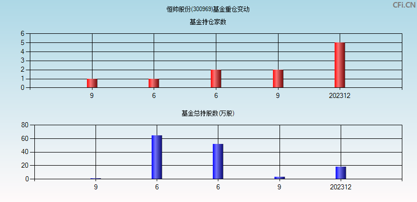 恒帅股份(300969)基金重仓变动图