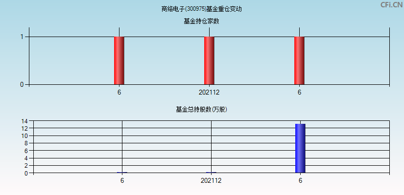 商络电子(300975)基金重仓变动图