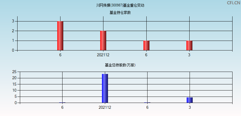 川网传媒(300987)基金重仓变动图