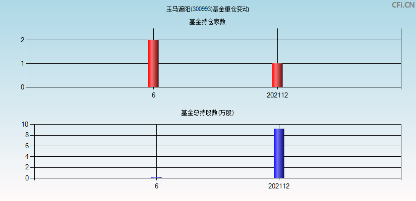 玉马遮阳(300993)基金重仓变动图