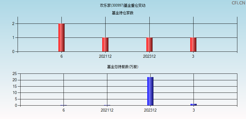 欢乐家(300997)基金重仓变动图