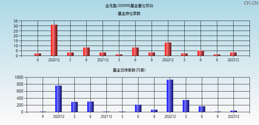 金龙鱼(300999)基金重仓变动图