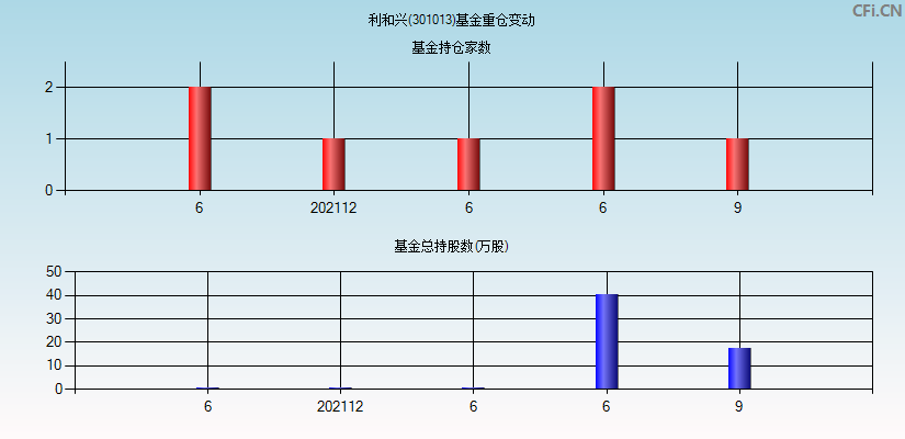 利和兴(301013)基金重仓变动图