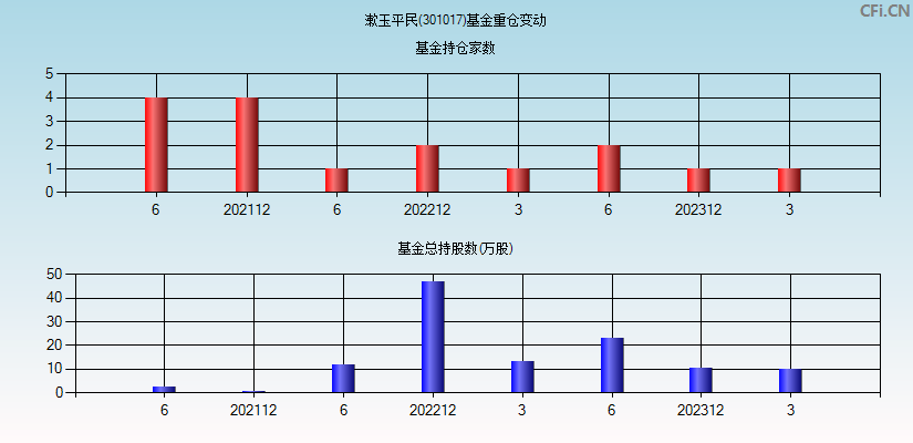 漱玉平民(301017)基金重仓变动图