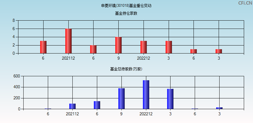 申菱环境(301018)基金重仓变动图