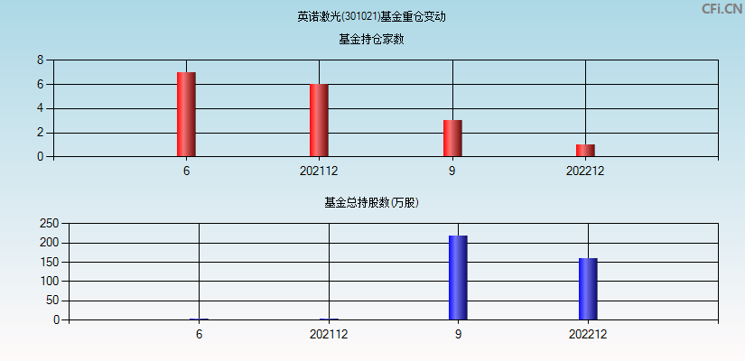 英诺激光(301021)基金重仓变动图