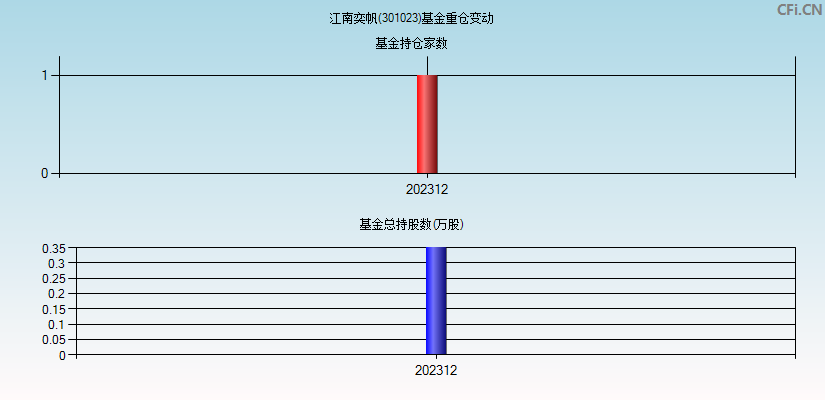 江南奕帆(301023)基金重仓变动图