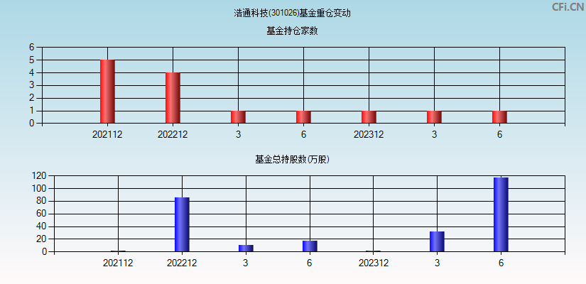 浩通科技(301026)基金重仓变动图