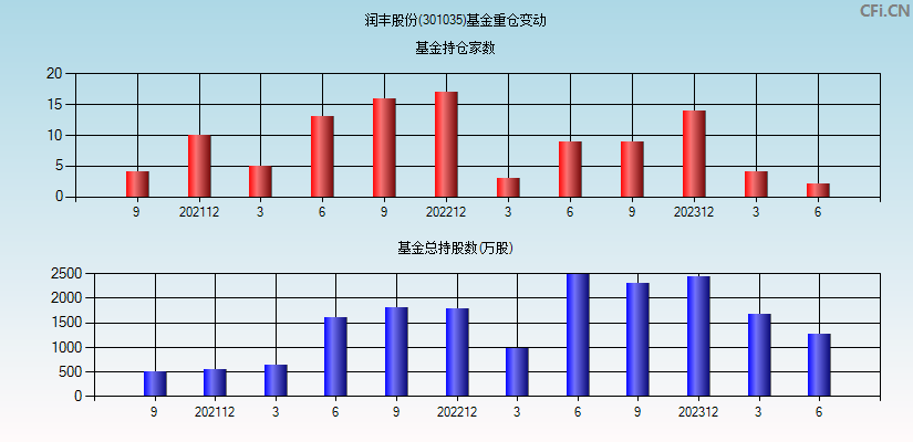 润丰股份(301035)基金重仓变动图